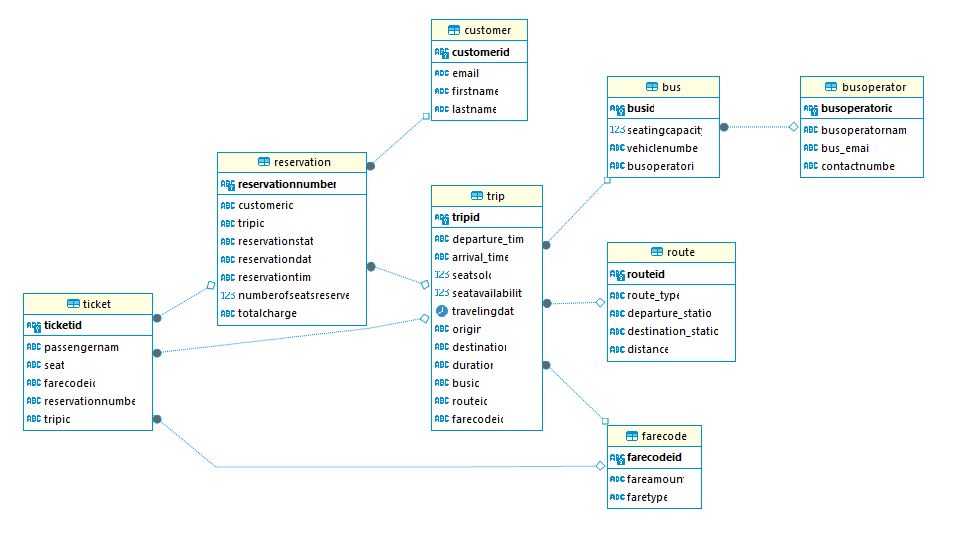 Bus Ticketing System Database